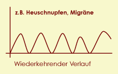 Wiederkehrender Verlauf (z.B. Heuschnupfen, Migräne)